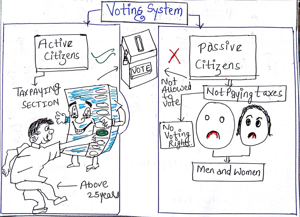 Voting System: Active and Passive citizens