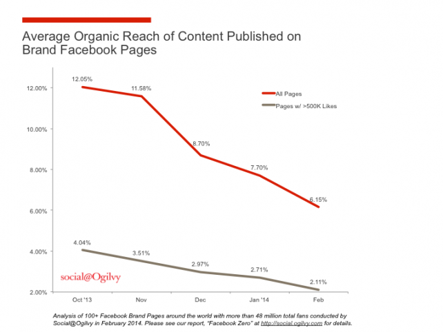 Organic_Reach_Chart.png