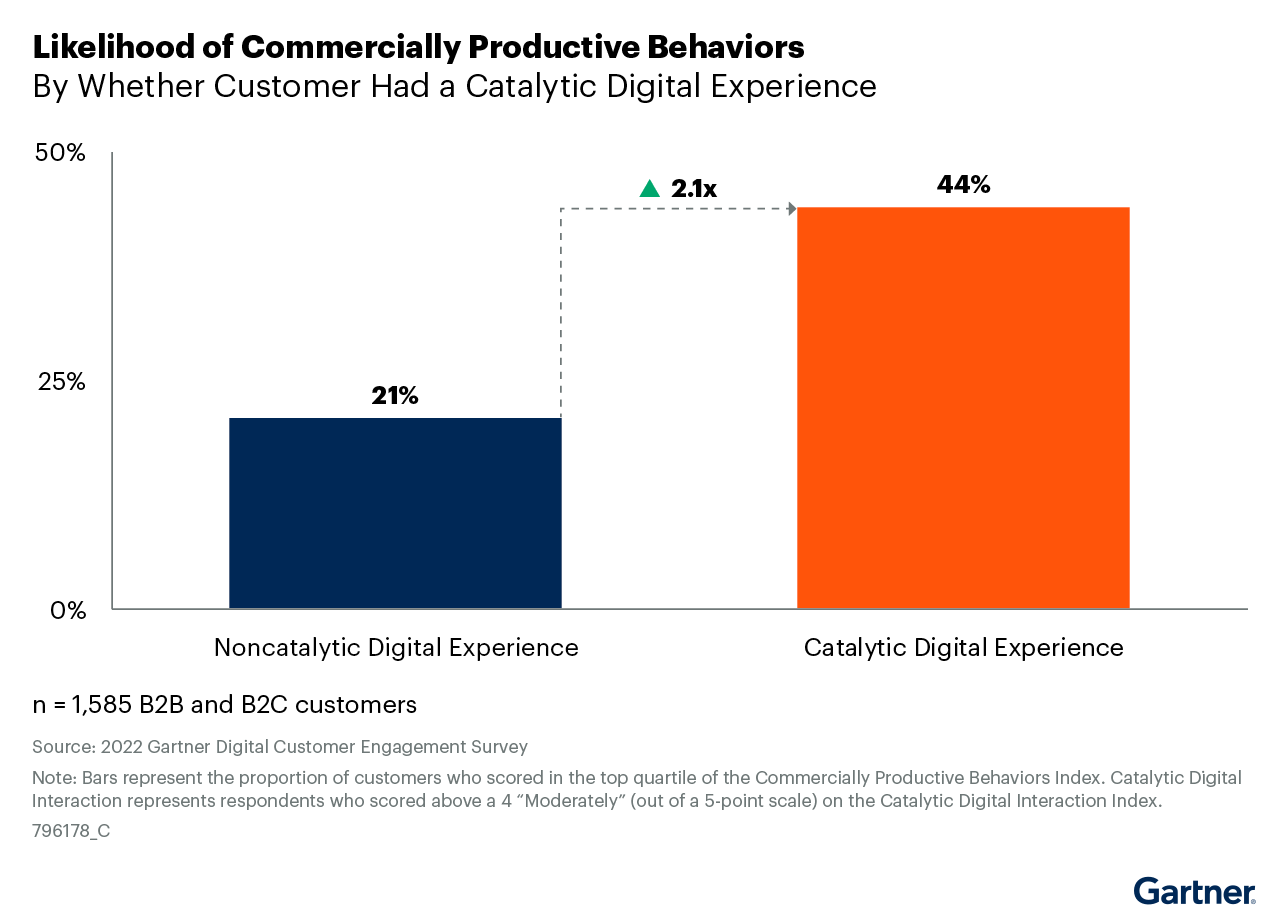 The 2022 Gartner Digital Customer Engagement Survey shows that a catalytic digital experience increases the likelihood of commercially productive behaviors by 2.1 times. Catalytic digital experiences can induce real and lasting changes in target audiences and leaders should embrace a catalytic leadership mindset.