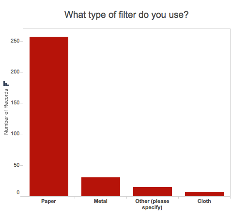 Graph of most popular pour over coffee filters: paper