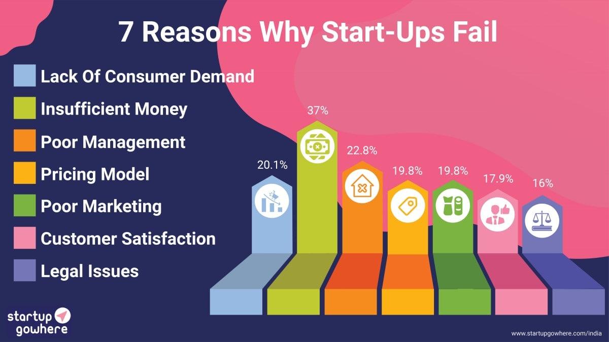 7 Reasons Why 50% Start-Up Fails Within 5 Years - StartupGoWhere