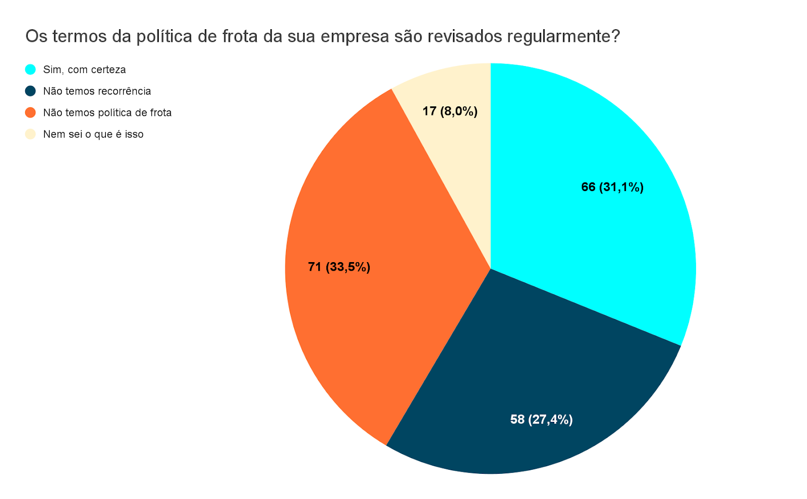 Resultado de uma enquete com a seguinte pergunta: Os termos da política de frota da sua empresa são revisados regularmente?

31,1% respondeu que sim
27,4% que não
33,5% respondeu que não tem política de frota
8% respondeu que não sabe o que é isso