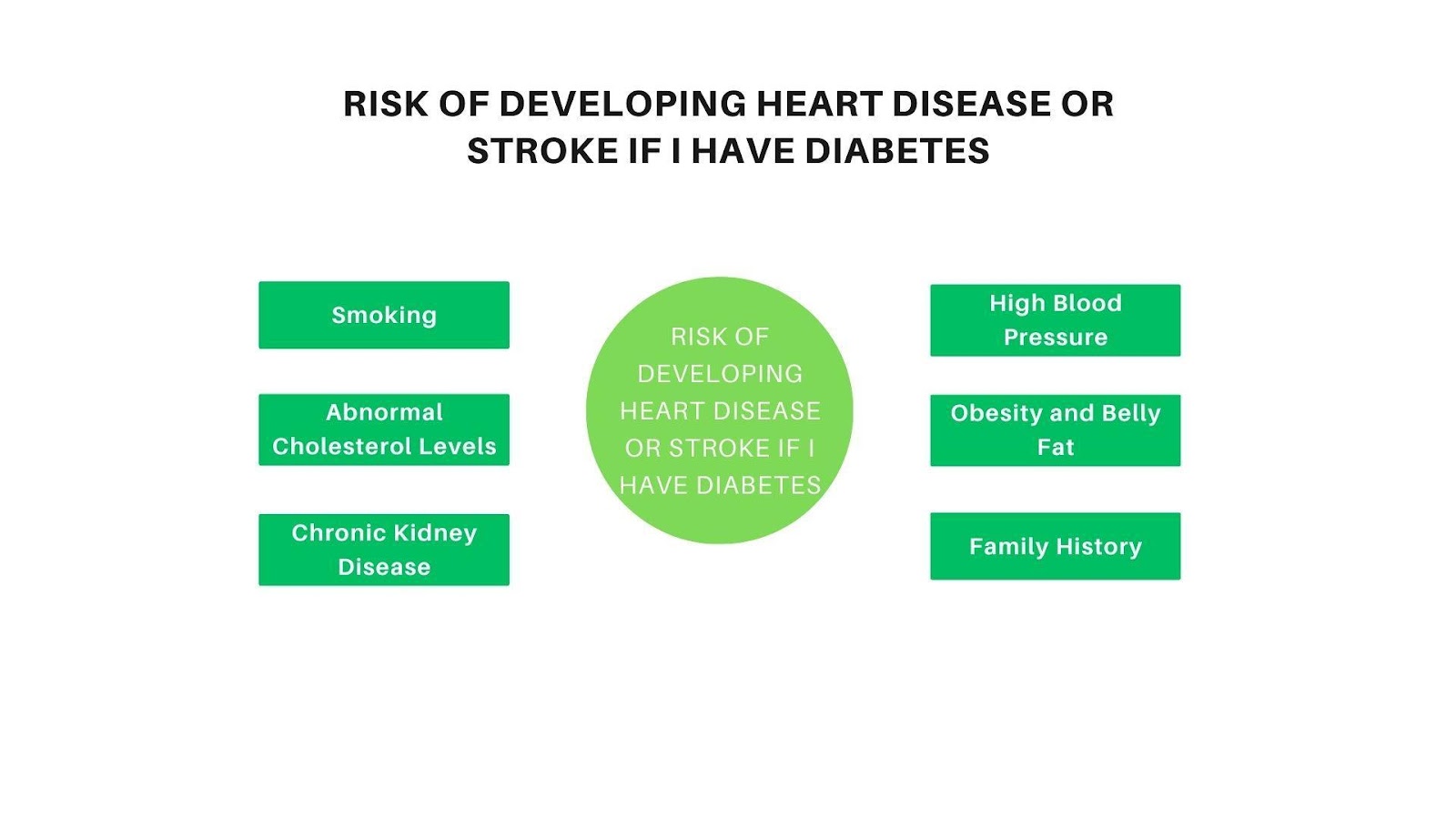 risk-of-developing-heart-disease-or-stroke-if-I-have-diabetes