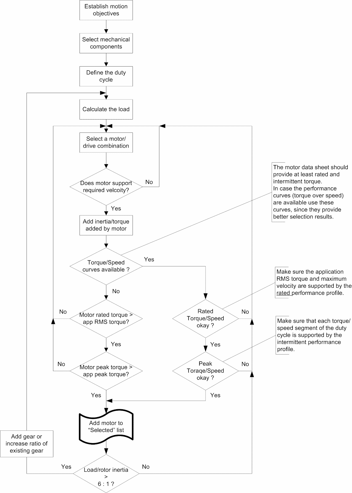 Diagram alir motor sizing