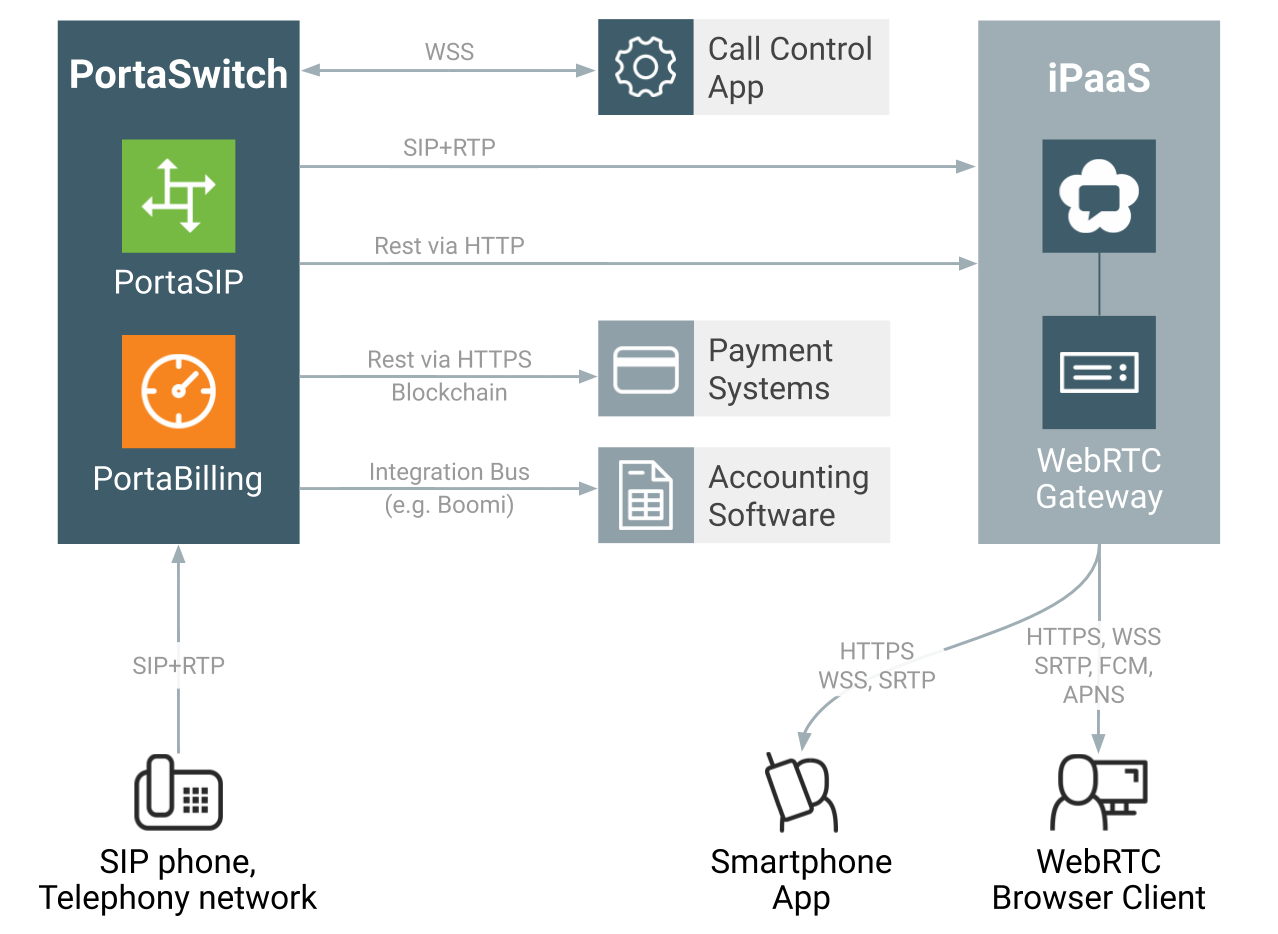 WebTrit architecture based on WebRTC