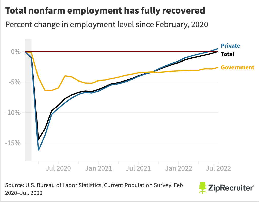 total employment graph