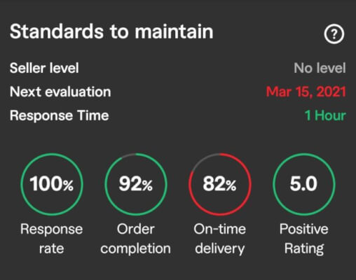Fiverr Levels Standards to Maintain