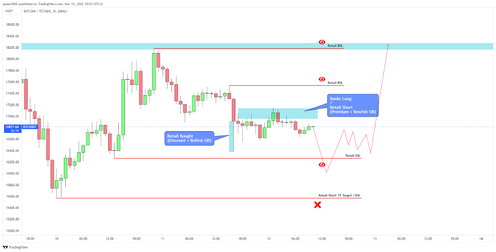 Bitcoin’s Bearish Mood May Vanish Coming Week! These Crucial Levels Can Revive Bullish Goals