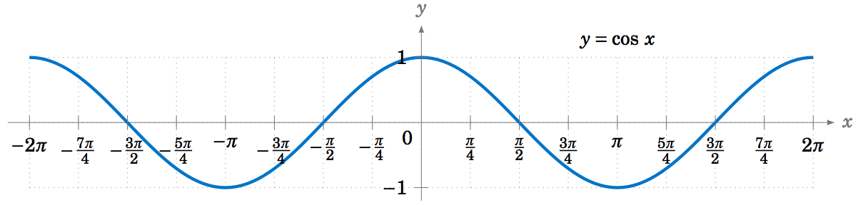 5.1: Graphing the Trigonometric Functions - Mathematics LibreTexts