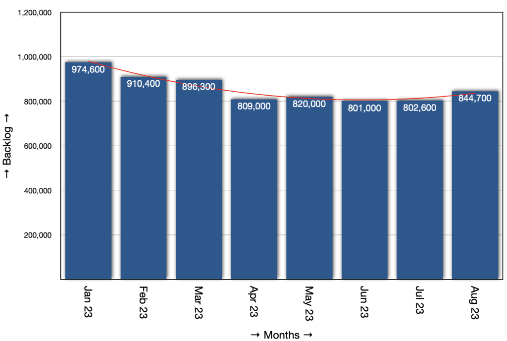 new ircc update - Canada immigration backlog data