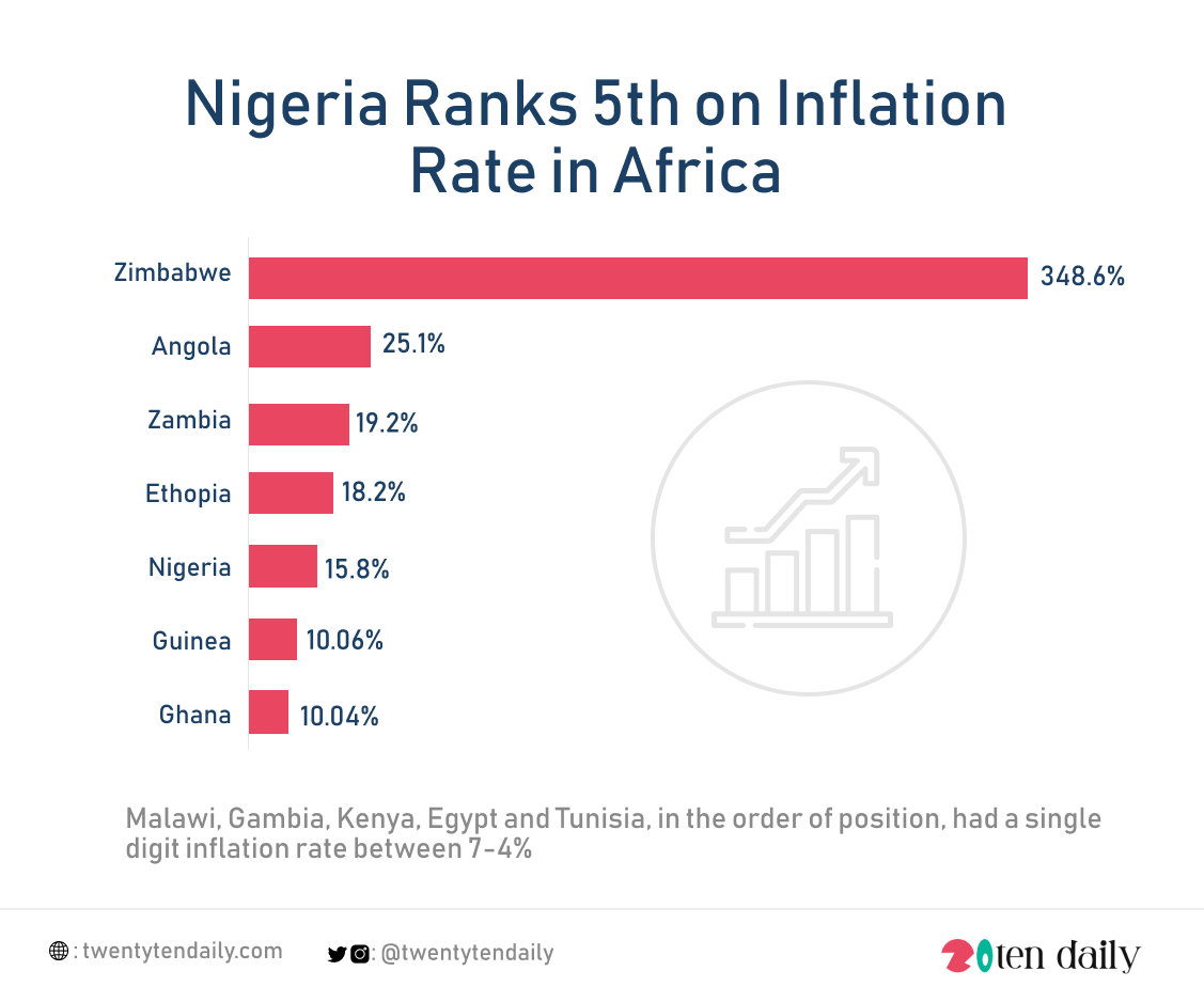 Nigeria Ranks 5th On Inflation Rate In Africa TwentyTenDaily