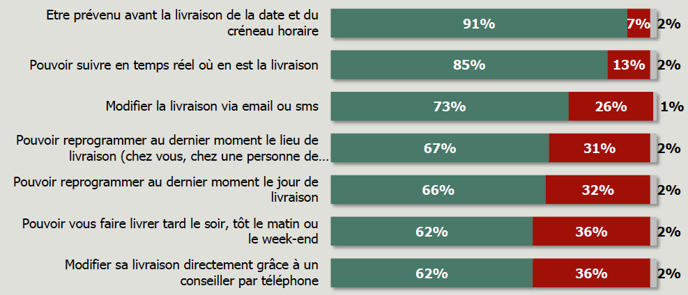 sondage livraison