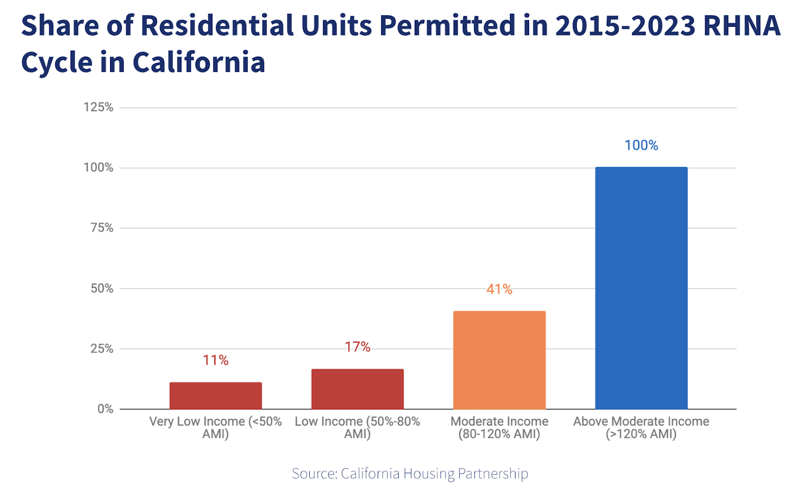 A graph showing the share of residential units permitted in 2015-2023 RHNA cycle in California. 11% for very low-income, 17% for low-income, 41% for moderate income, and 100% for above moderate income.