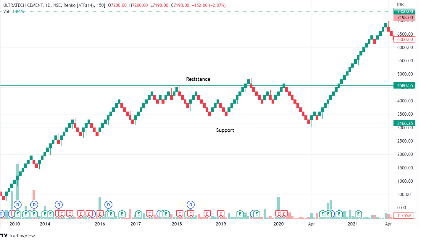 support and resistance in renko charts