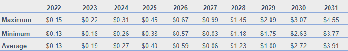HBAR Price Prediction 2022-2031: Hedera Hashgraph Soon to Retest its ATH? 5