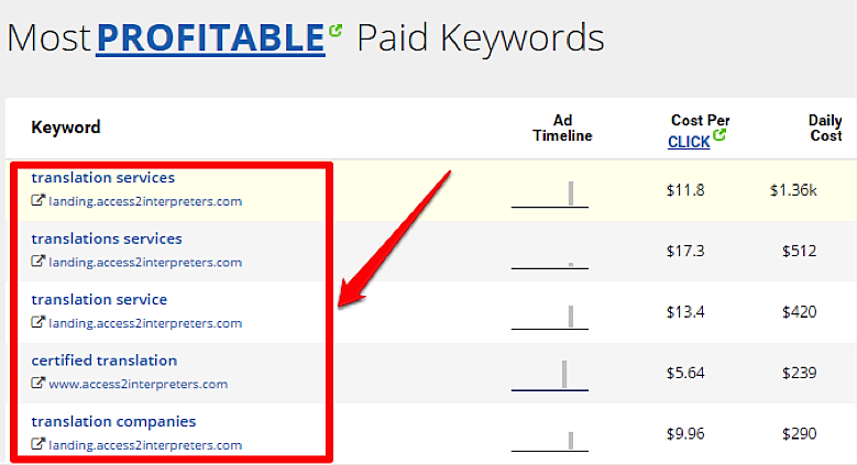 Supporting Google Ads Tools to Optimize Your Marketing Funnels