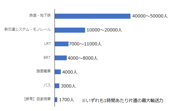 LRTとBRTはどちらが優れていますか？ | 地域公共交通のトリセツ（取組