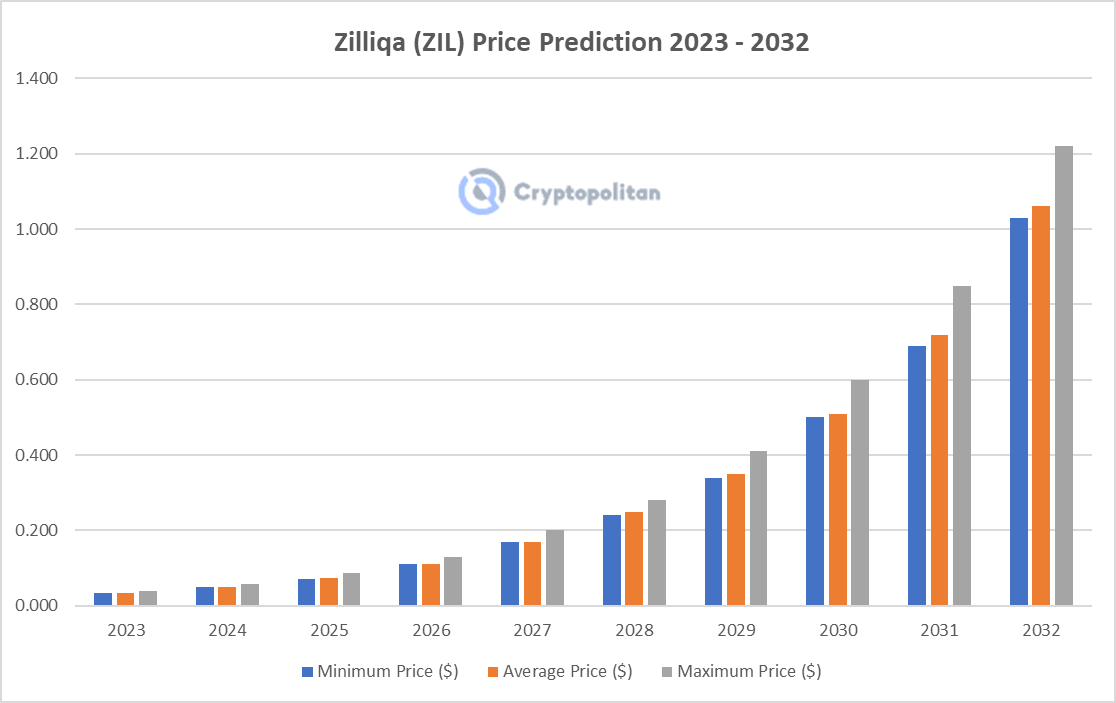 Zilliqa Price Prediction 2023-2032: What's the future for ZIL? 3