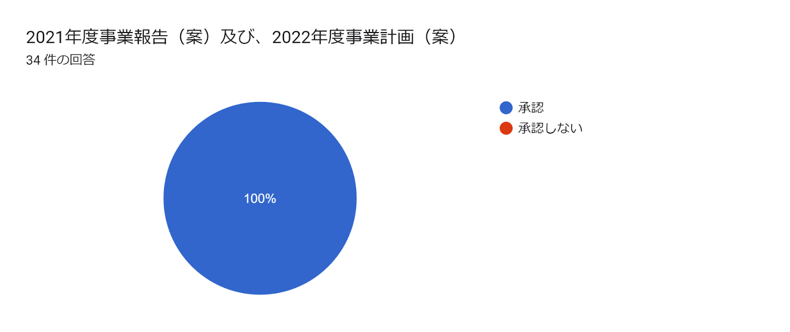 フォームの回答のグラフ。質問のタイトル: 2021年度事業報告（案）及び、2022年度事業計画（案）。回答数: 34 件の回答。