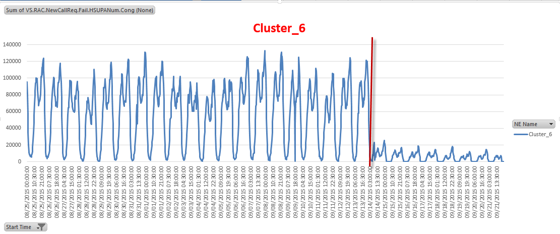 3G KPI Improvement Report