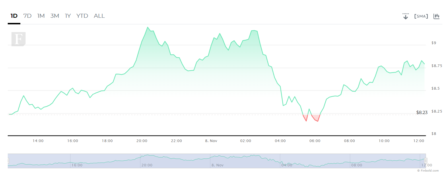 Chainlink (LINK) soars over 6% in 24 hours amid bear market; Here’s why