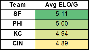 Conference Championship Team Average ELOs per Game