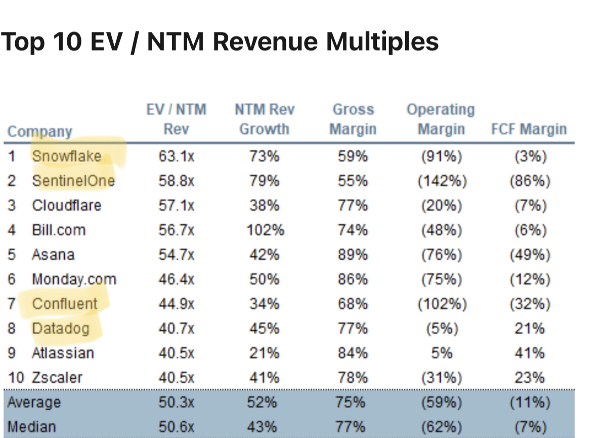 Chart of top ten EV and NTM revenue multiples. Source is Jamin Ball, Clouded Judgement, September 24, 2021