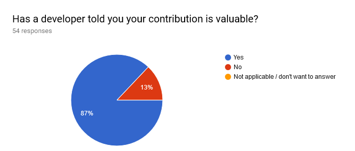 Forms response chart. Question title: Has a developer told you your contribution is valuable?. Number of responses: 54 responses.