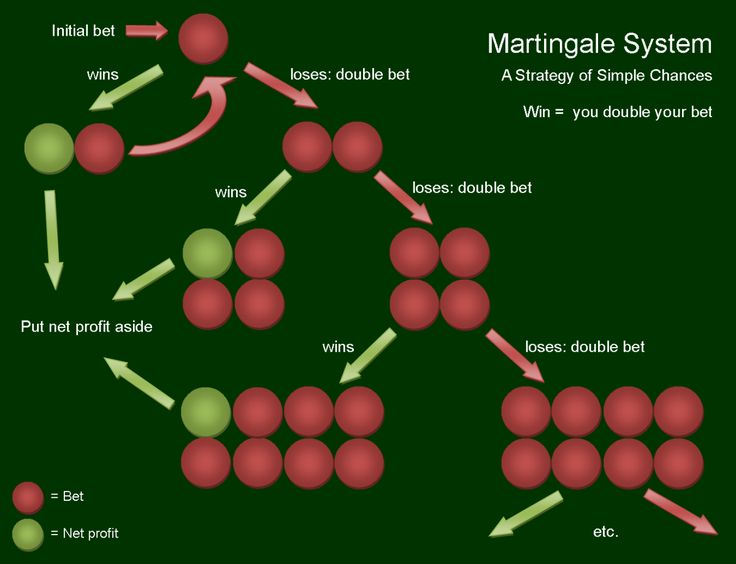 Try the Martingale Strategy for Roulette Game