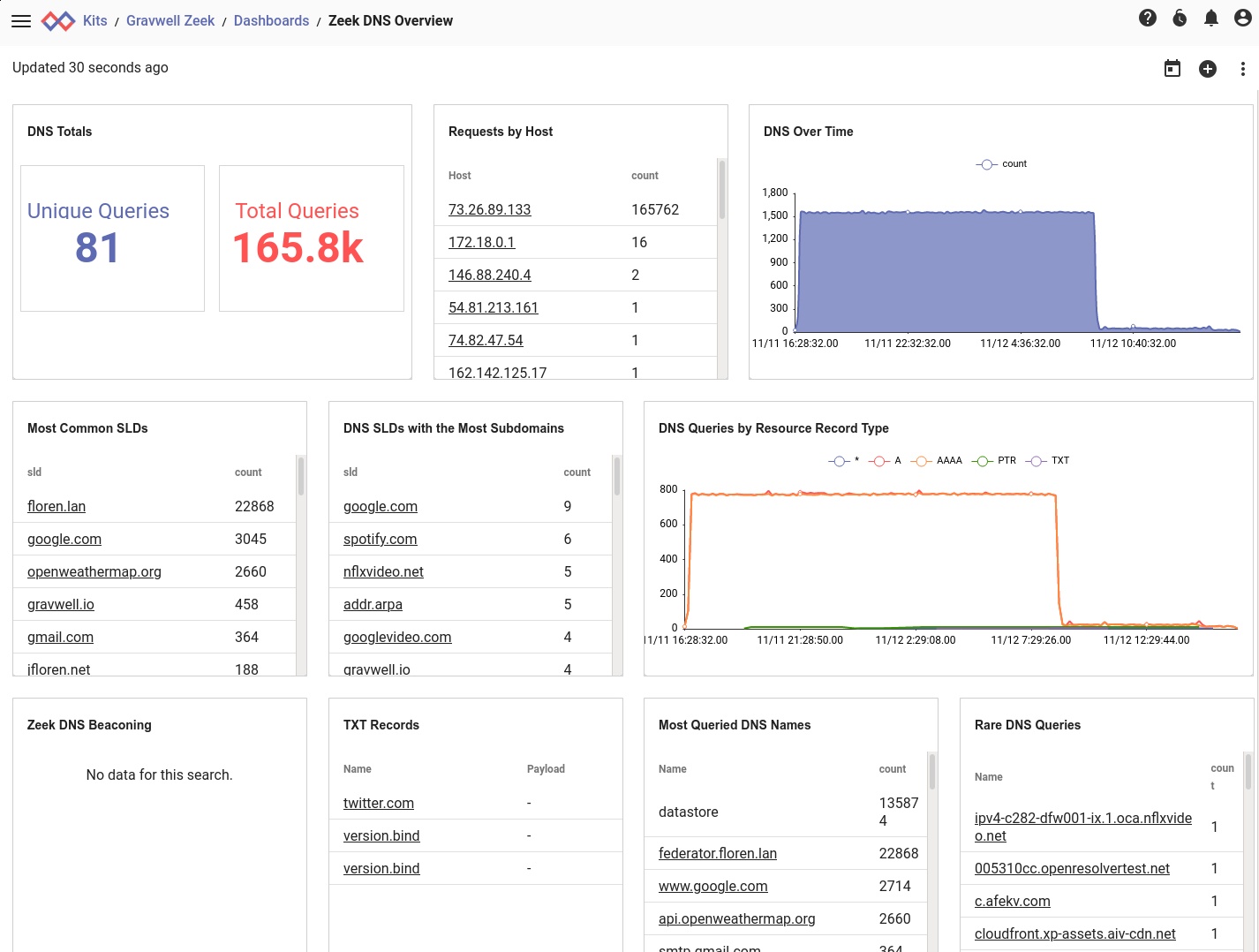 DNS overview dashboard