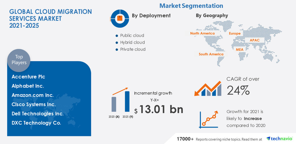 A visualization predicting the growth of the global cloud migration services market from 2021 to 2025.