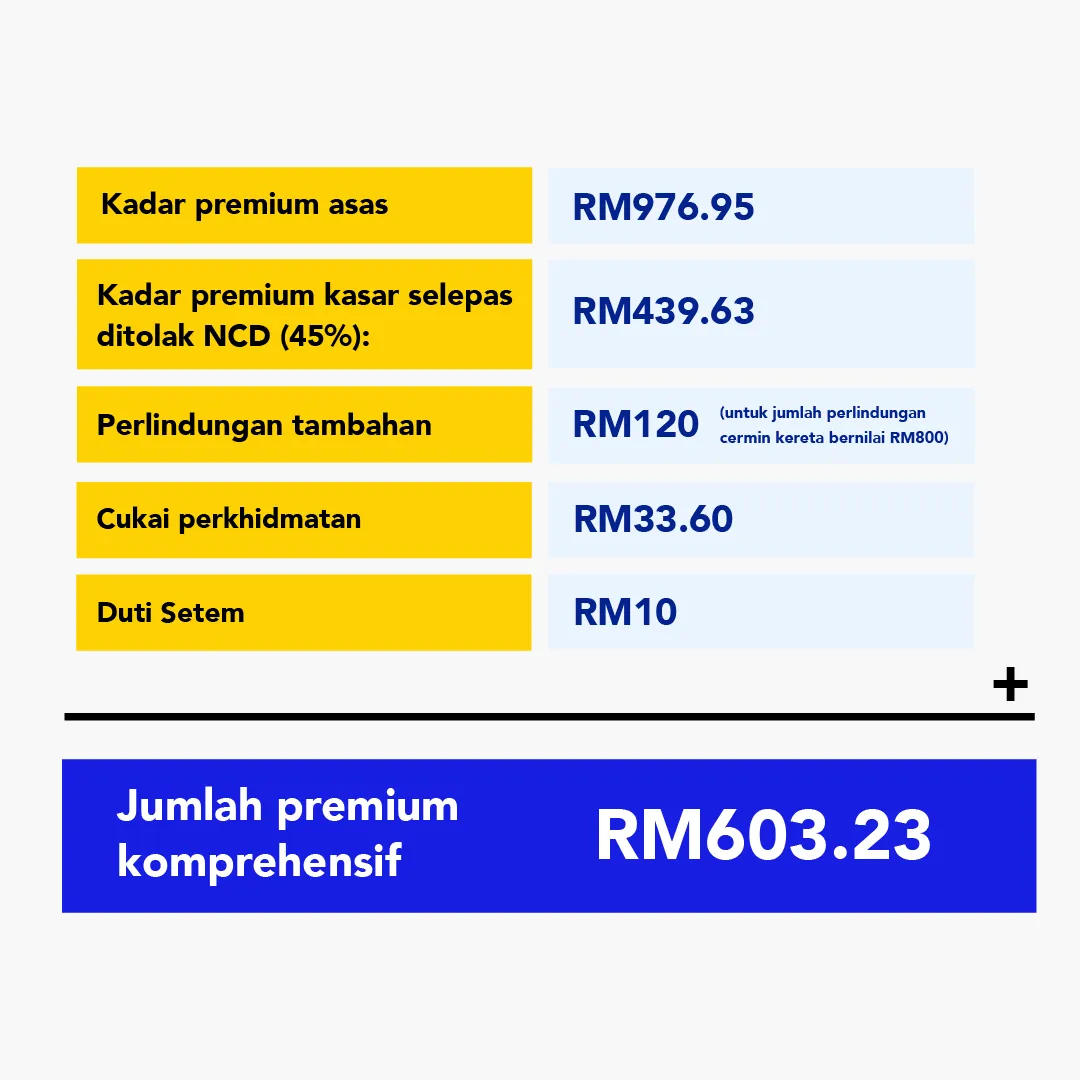 cara harga insurans kereta dikira