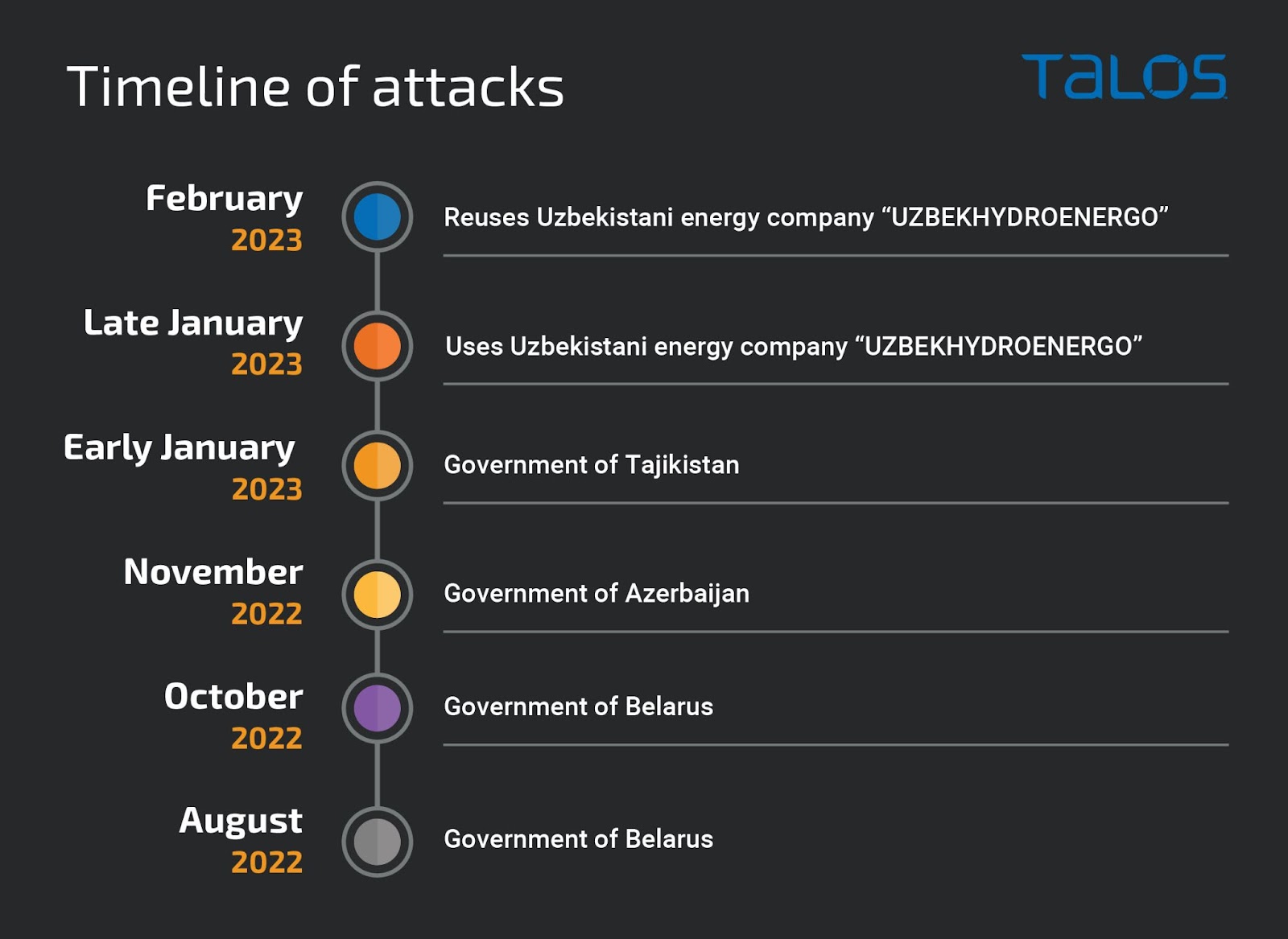 Talos uncovers espionage campaigns targeting CIS countries, Turkey, and European institutions including Embassies and a critical EU Health care Agency