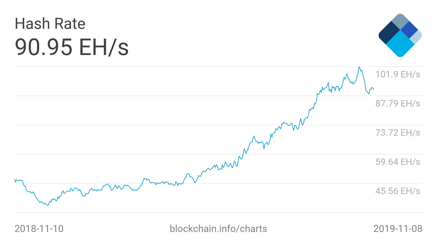 Bitcoin hashrate growth in 2019