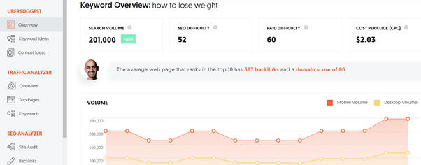 201,000 search volume, 52 SEO difficulty, 60 paid difficulty and $2.03 CPC in United States