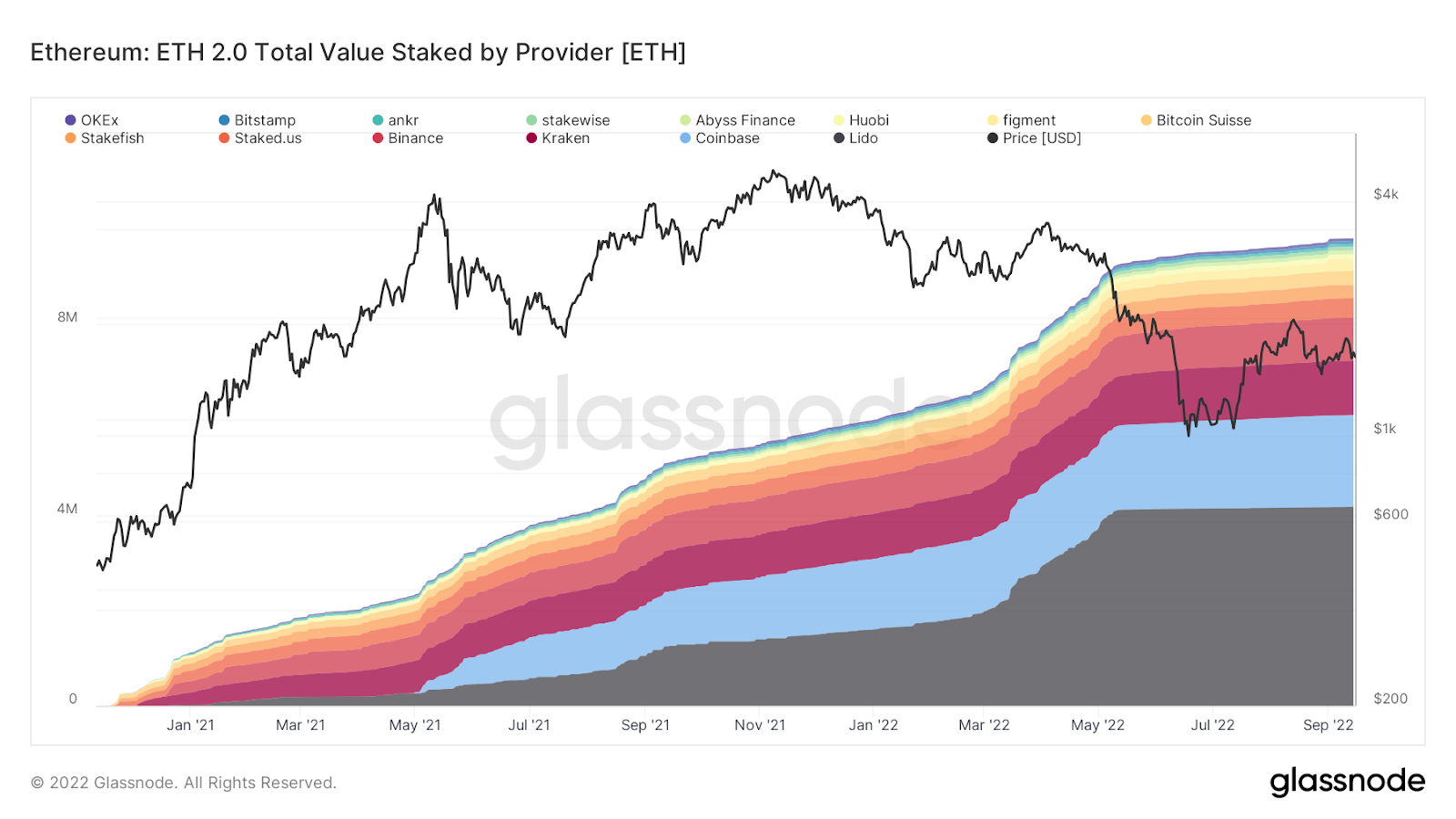 Analyse en chaîne de l'ETH : énormes entrées d'Ethereum après la fusion sur les échanges