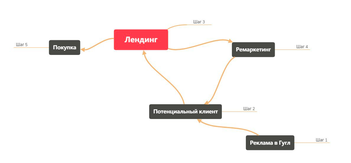 Привлечение клиентов в интернет магазин