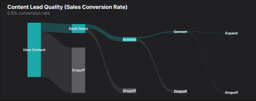 Conversion rate funnel from live demo