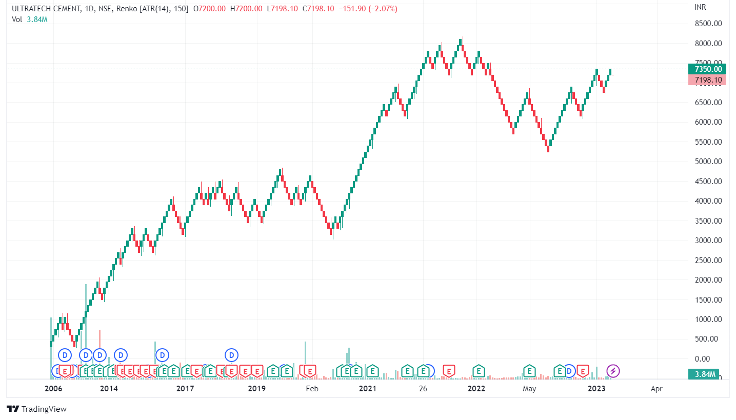 What are renko charts explained