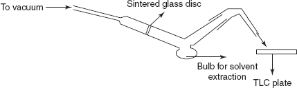 Recovery of the samples