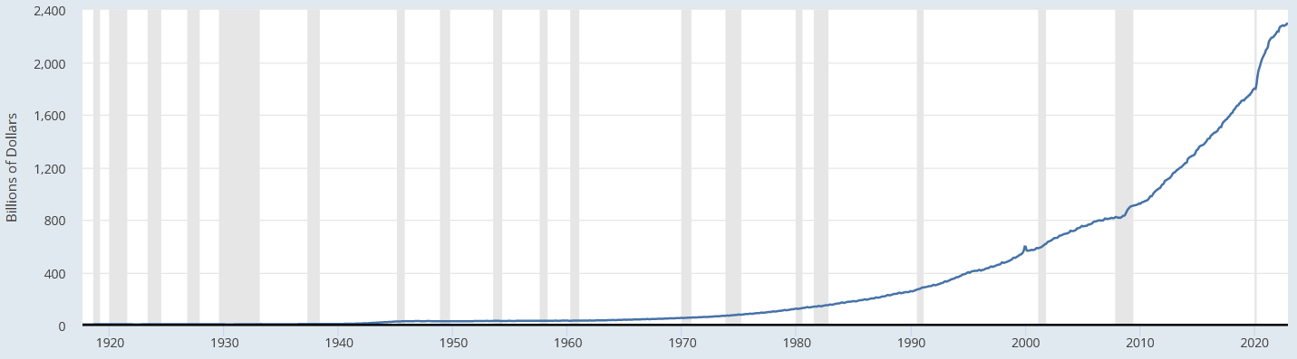 انهيار العملة الأمريكية بدأ منذ عام 1971