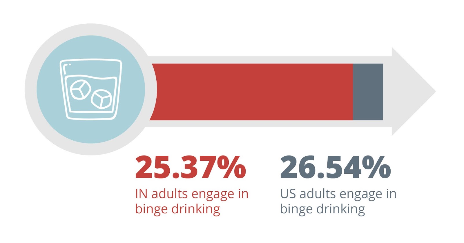 25.37 indiana adults engage in binge drinking. 26.54 american adults engage in binge drinking Drug and Alcohol Detox in Muncie, Indiana