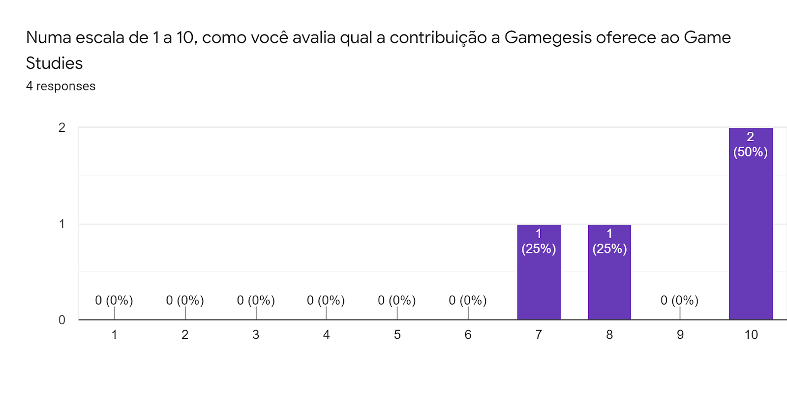 Forms response chart. Question title: Numa escala de 1 a 10, como você avalia qual a contribuição a Gamegesis oferece ao Game Studies. Number of responses: 4 responses.