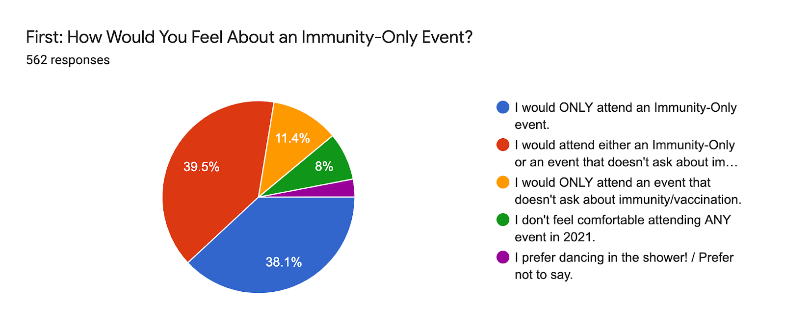 Forms response chart. Question title: First: How Would You Feel About an Immunity-Only Event?. Number of responses: 562 responses.