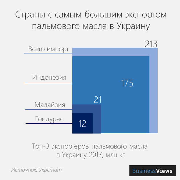 основные экспортеры пальмы 