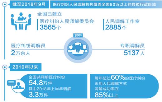 医疗维权可以通过什么途径