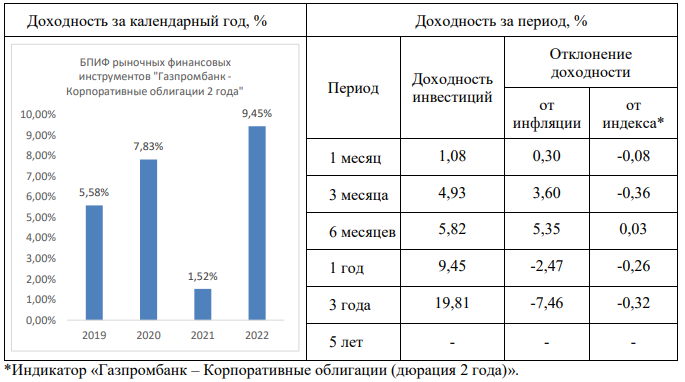 Столбчатая диаграмма и таблица доходности фонда GPBS по годам