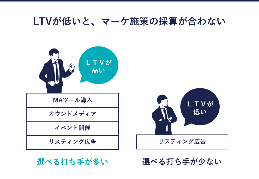 LTVが低いと、マーケ施策の採算が合わず、選べる打ち手も少ない