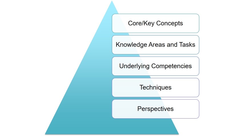 Business Analysis Body of Knowledge - Core Concepts