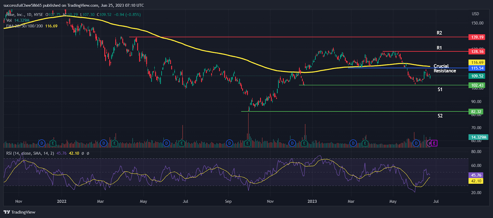 Nike Inc. (NKE Stock) - Earnings on June 29, Implications?